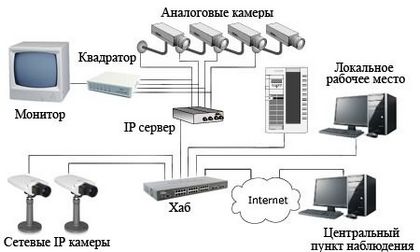 Системы аналогового и цифрового видеонаблюдение